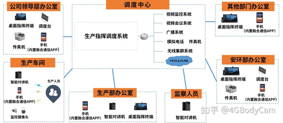智慧工地~智慧工厂:安全生产可视化指挥调度系统~"安全第一,预防为主